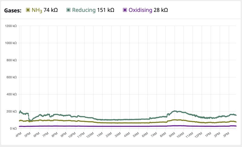 Domestic particulate monitoring setup in Portsmouth
